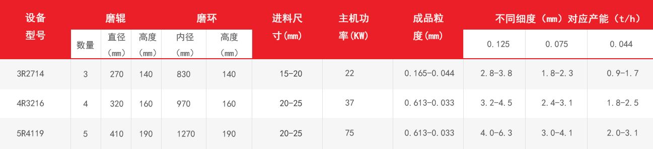 雷蒙磨粉機技術參數(shù)表